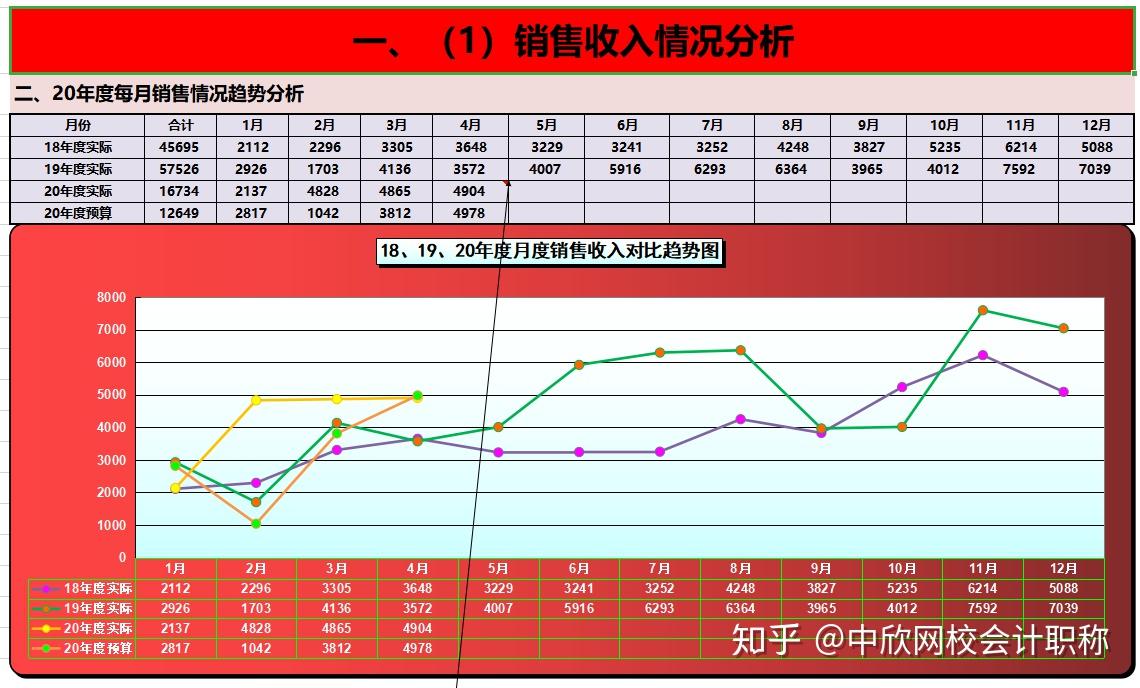 为自己"偷懒"制作的excel财务预算分析表,竟得到领导重用