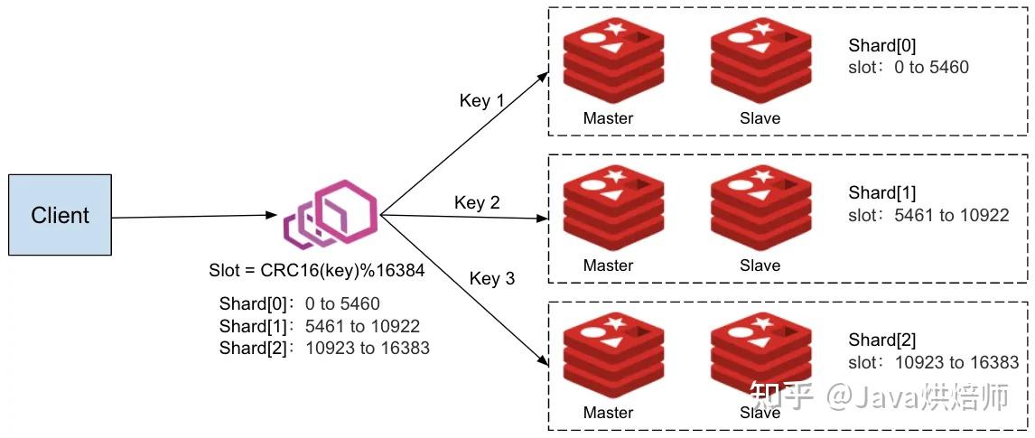 架构师必备：Redis的几种集群方案 - 知乎