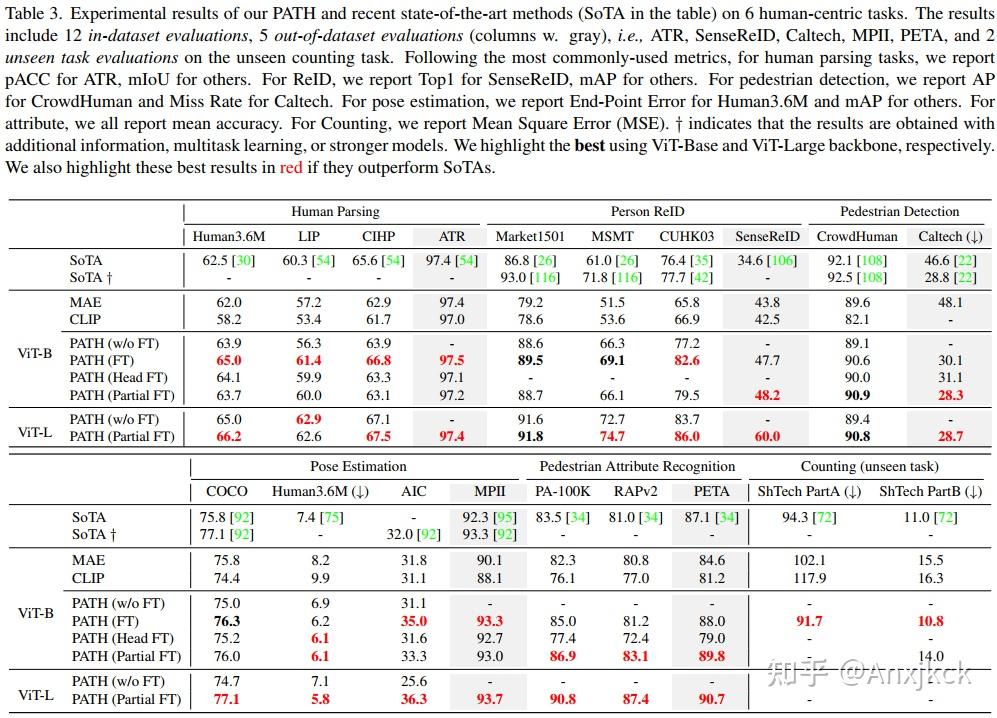  unified human centric model humanbench 