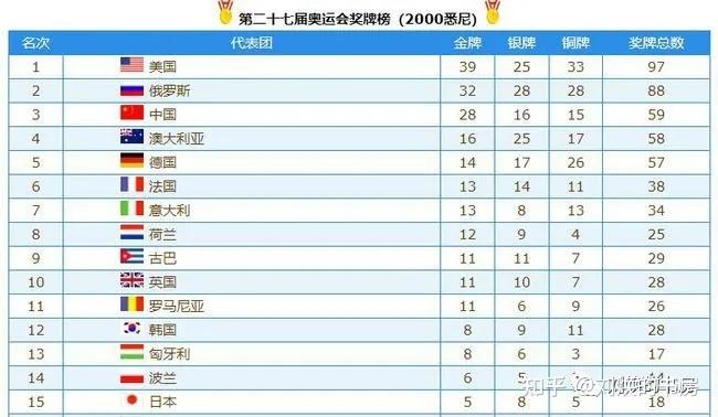 東京奧運會落幕了中國金牌榜遺憾落敗奧運排行就是綜合國力排行大家