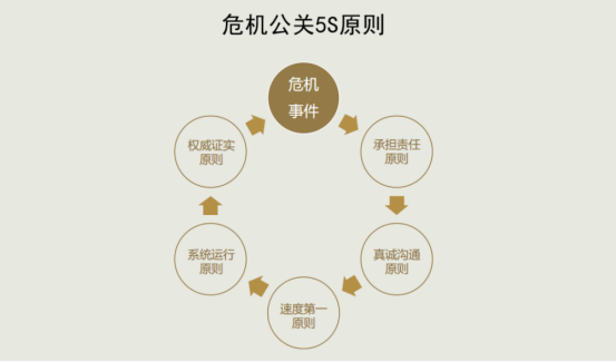 危机公关处理的5s原则和案例 知乎