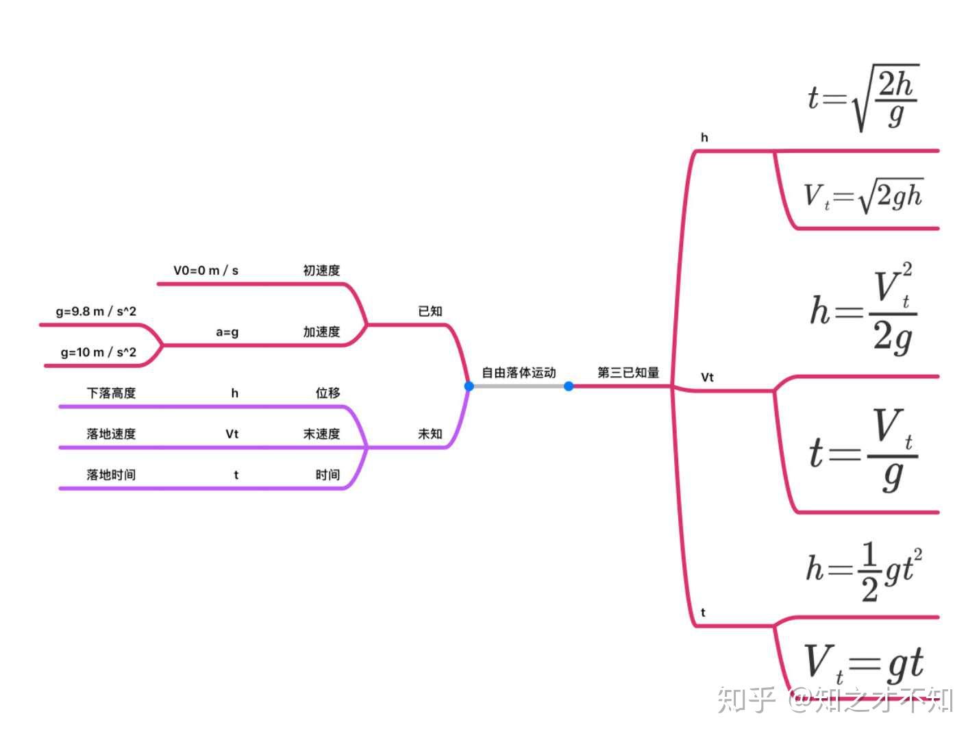 运动学公式记 - 知乎