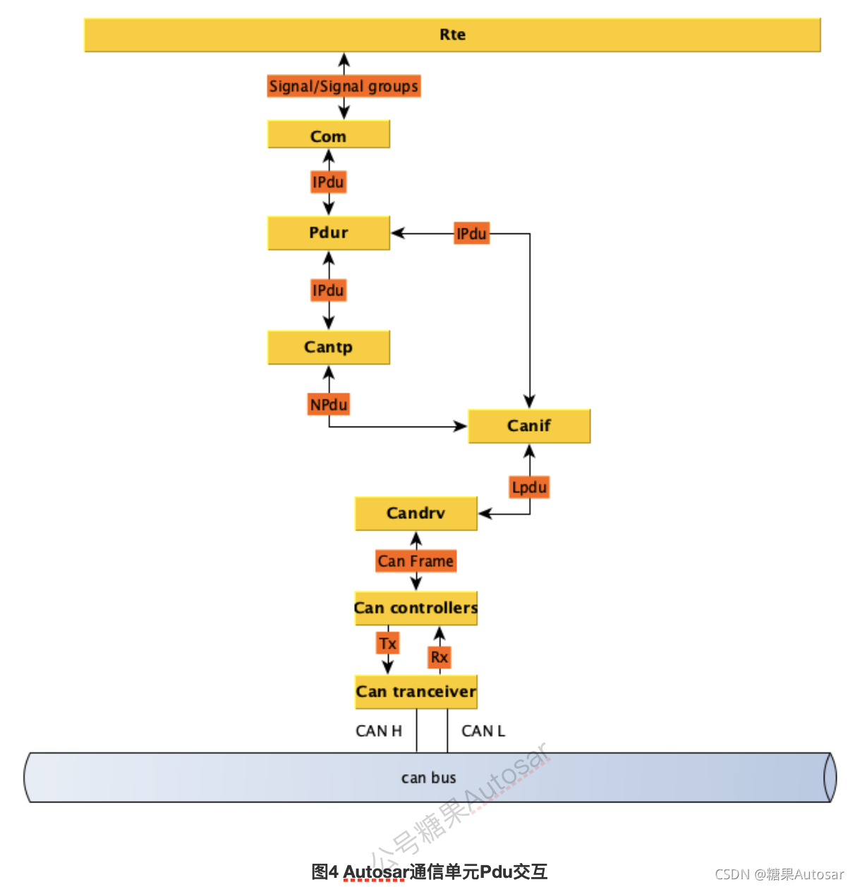 Autosar通信协议栈-AutoSAR通信模块的架构AutosarComStack001 - 知乎