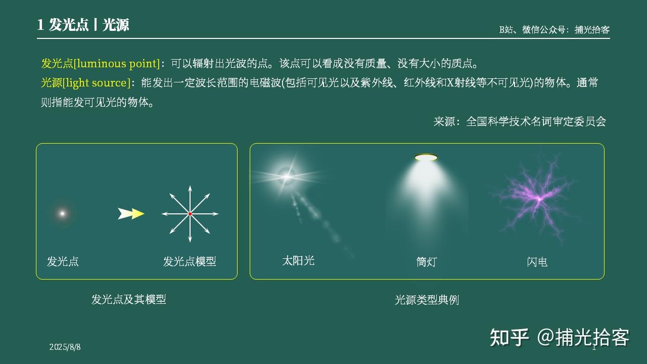 001丨发光点、光源、波阵面、光线、光束 - 知乎