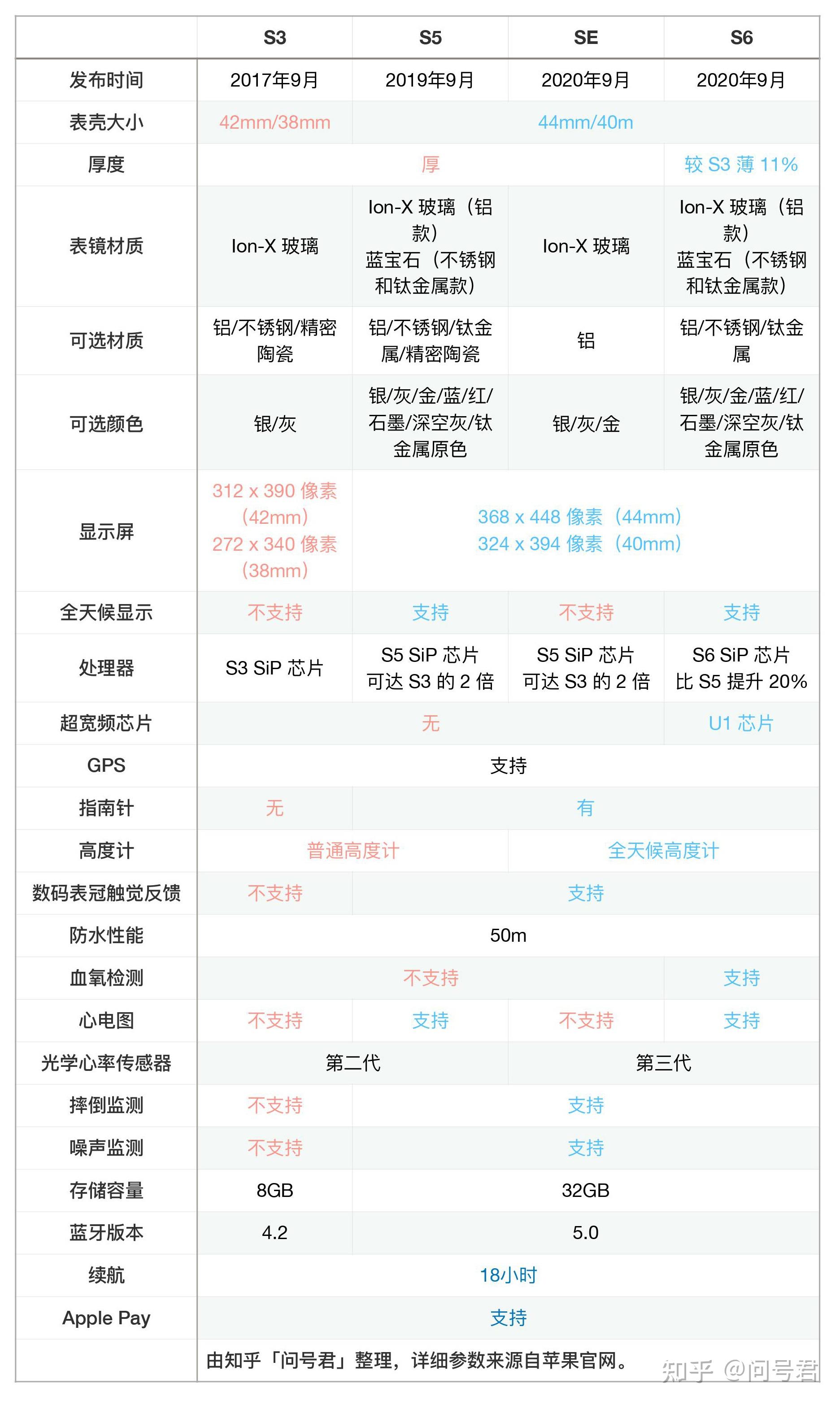 更新s7苹果手表applewatch选购指南