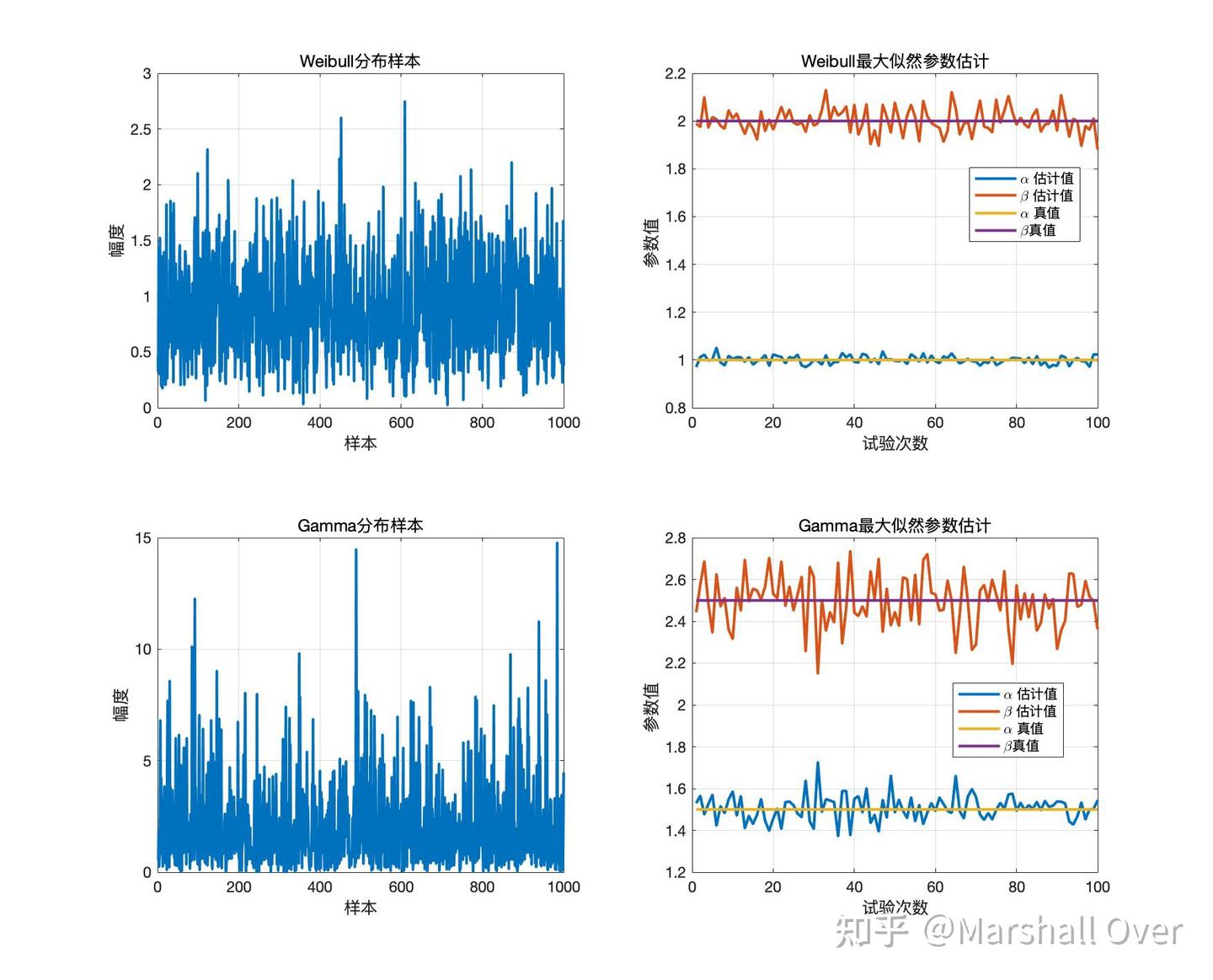 十) Gamma与Weibull分布的最大似然估计- 知乎