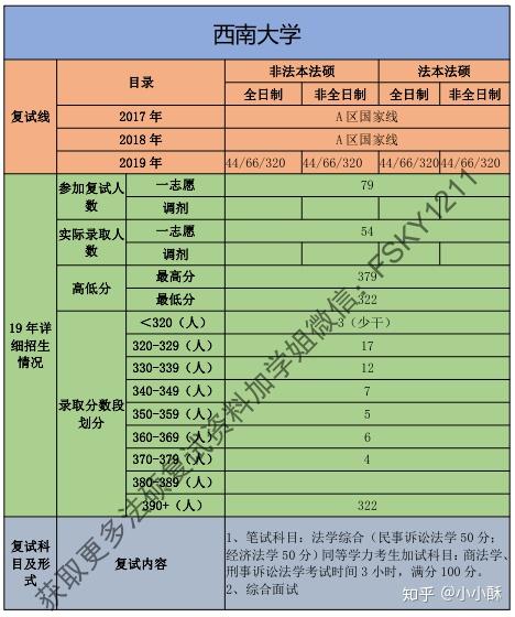 西南大学法硕复试经验、西南大学法硕复试录取情况、西南大学法硕复试、西南大学法硕、西南大学法硕非法学 - 知乎
