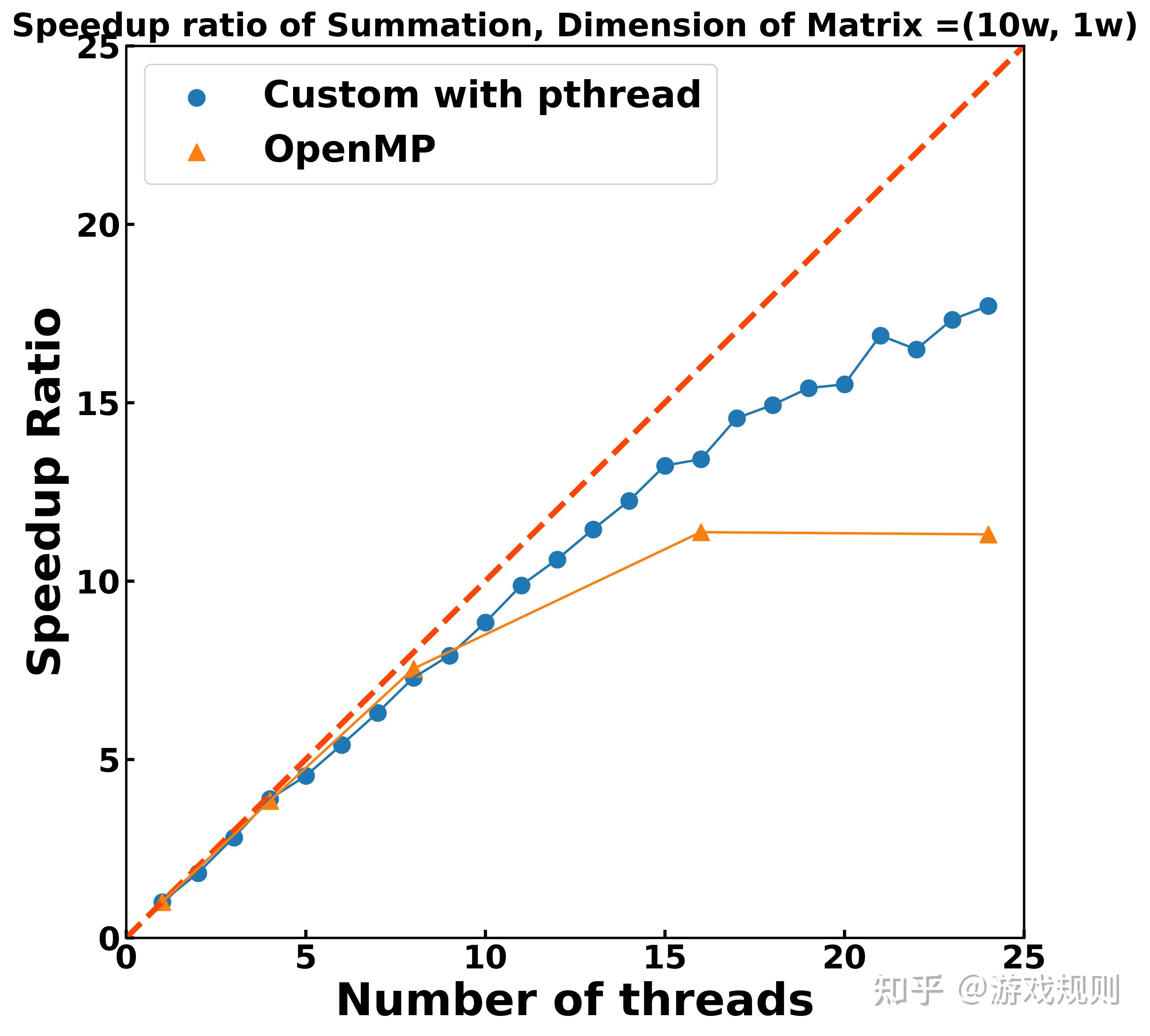 多线程加速矩阵运算 OpenMP vs. pthread 知乎