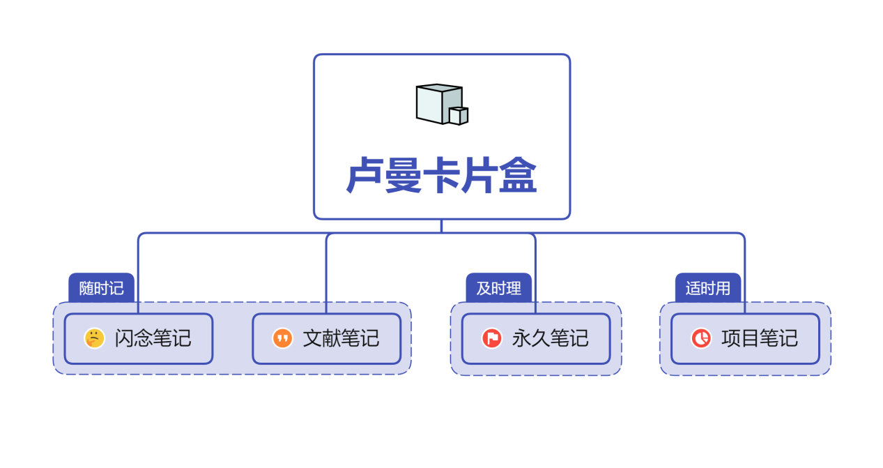卢曼卡片盒笔记法为何能帮助我们高效地学习和创作