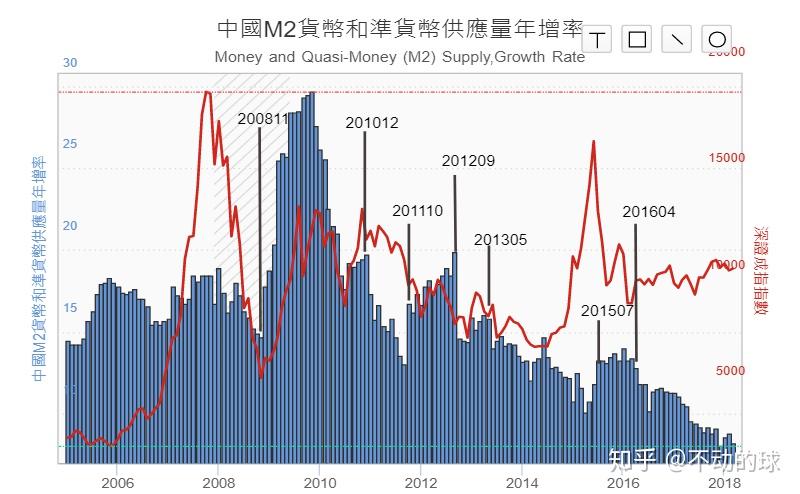 中国m2(货币和准货币供应量)年增率带来的影响