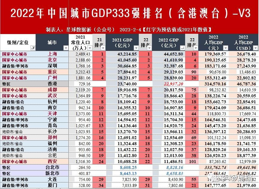 2022年中國359座城市(含港澳臺)gdp排名隆重出爐(第一稿) - 知乎