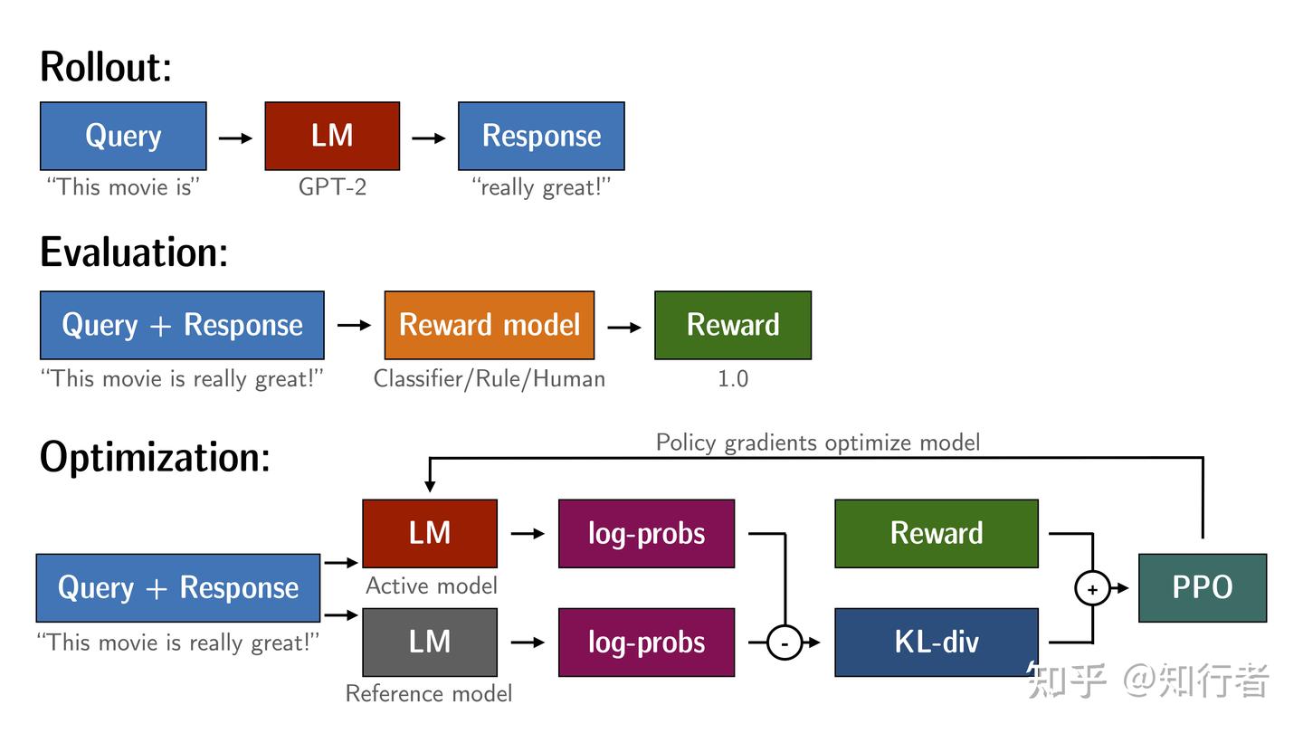 PPO: Proximal Policy Optimization Algorithms - 知乎