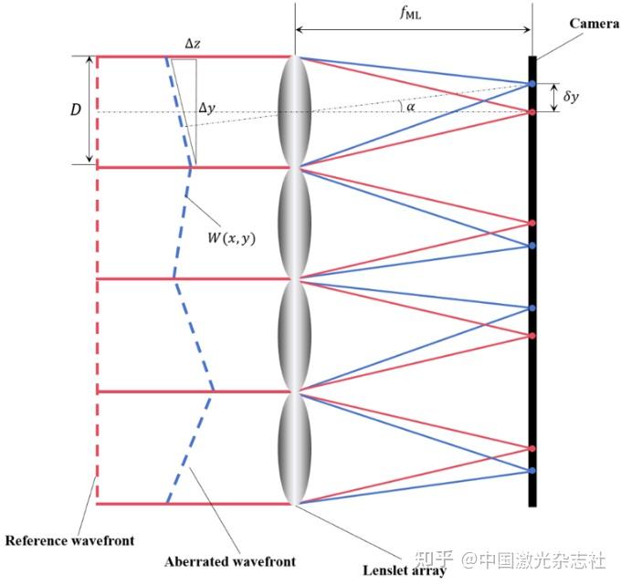 浙江大学郝翔教授:Shack-Hartmann波前传感器的前沿突破 | 封面 - 知乎