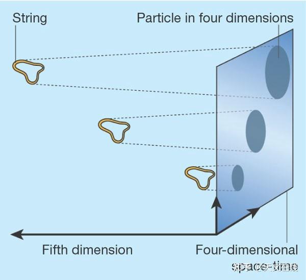 假如我们发现了第五维度会发生什么