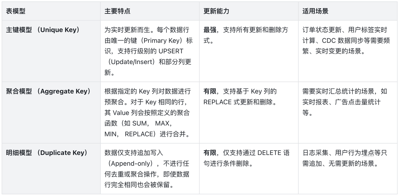 Apache Doris 实时更新全解：从设计原理到最佳实践｜Deep Dive - 知乎