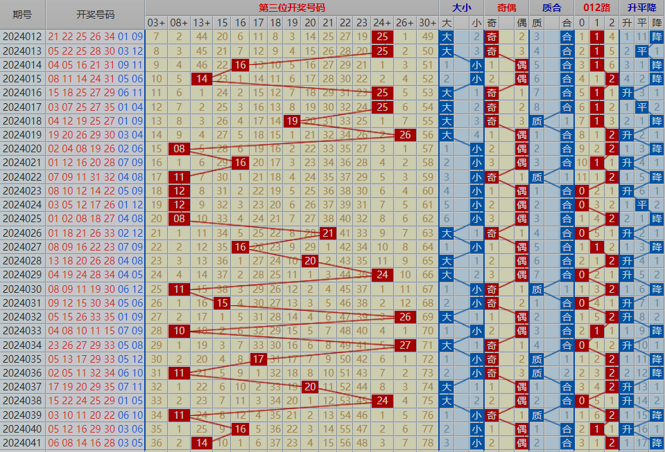大乐透 第041期 走势图