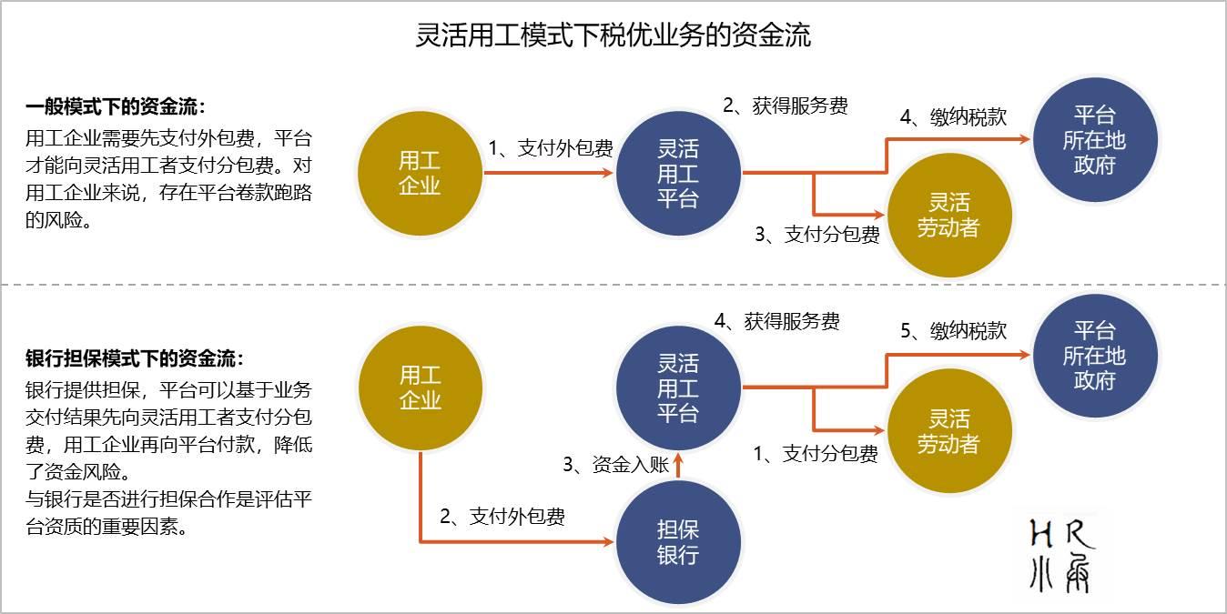 灵活用工模式下税优业务的资金流