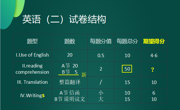 英语二复习的核心在哪里一张图告诉你