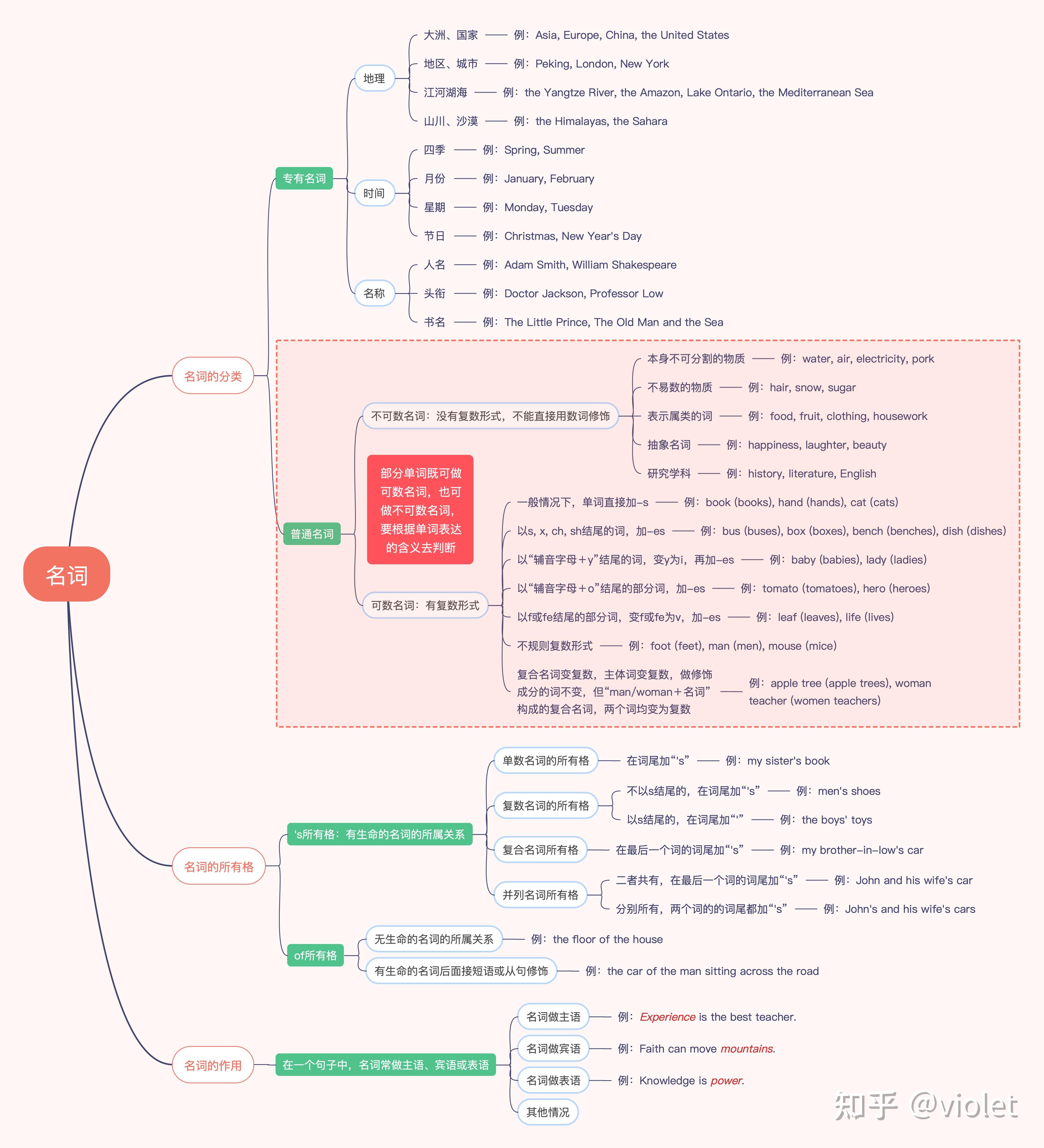 专有名词思维导图图片