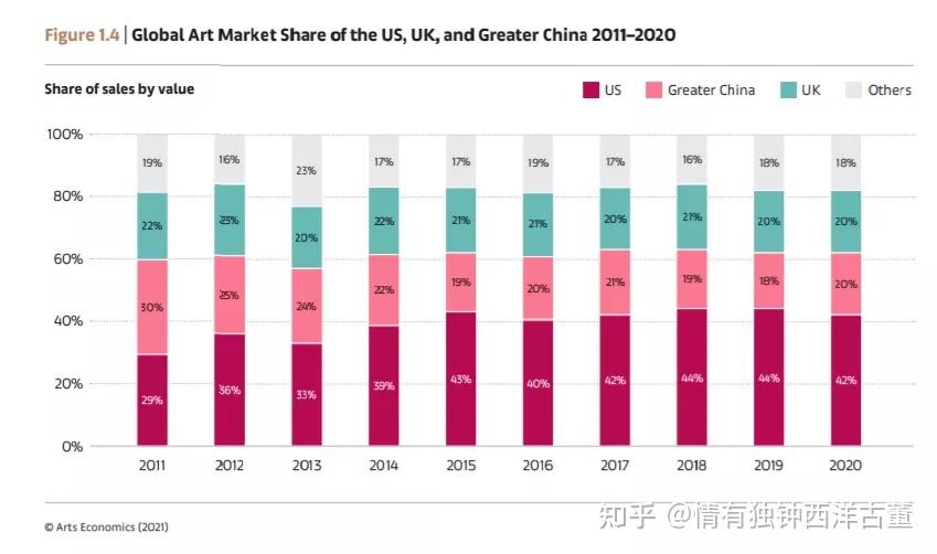 《巴塞尔艺术市场报告》| 解读2021年全球艺术市场趋势 - 知乎
