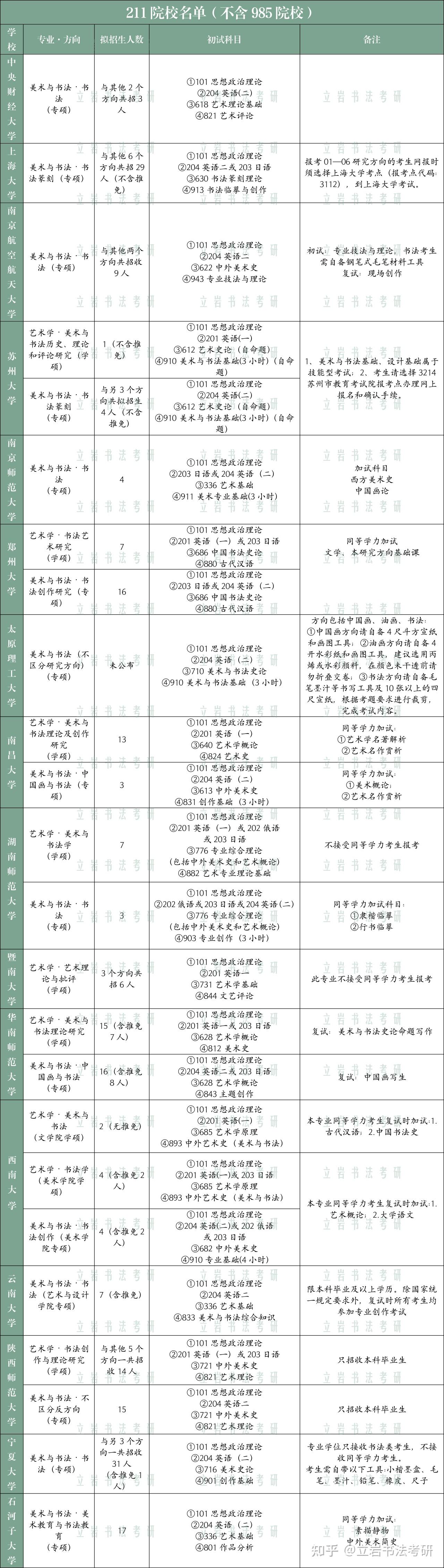 2026年招收书法硕士的“985 211 双一流”院校汇总! - 知乎