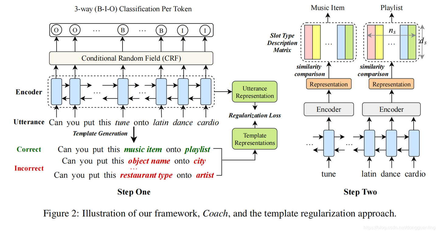 Acl Coach A Coarse To Fine Approach For Cross Domain Slot Filling 阅读 笔记 知乎