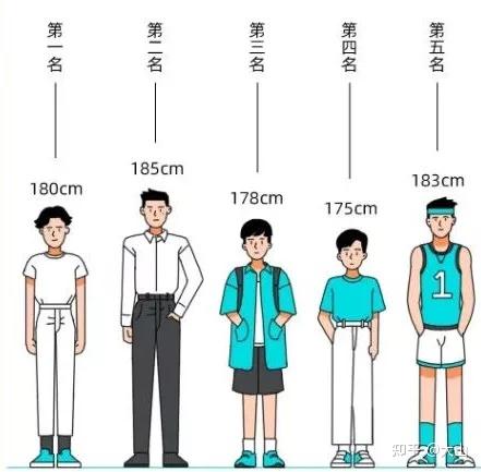 《最受欢迎男女身高排行榜出炉》，身高就能性福吗？ - 知乎