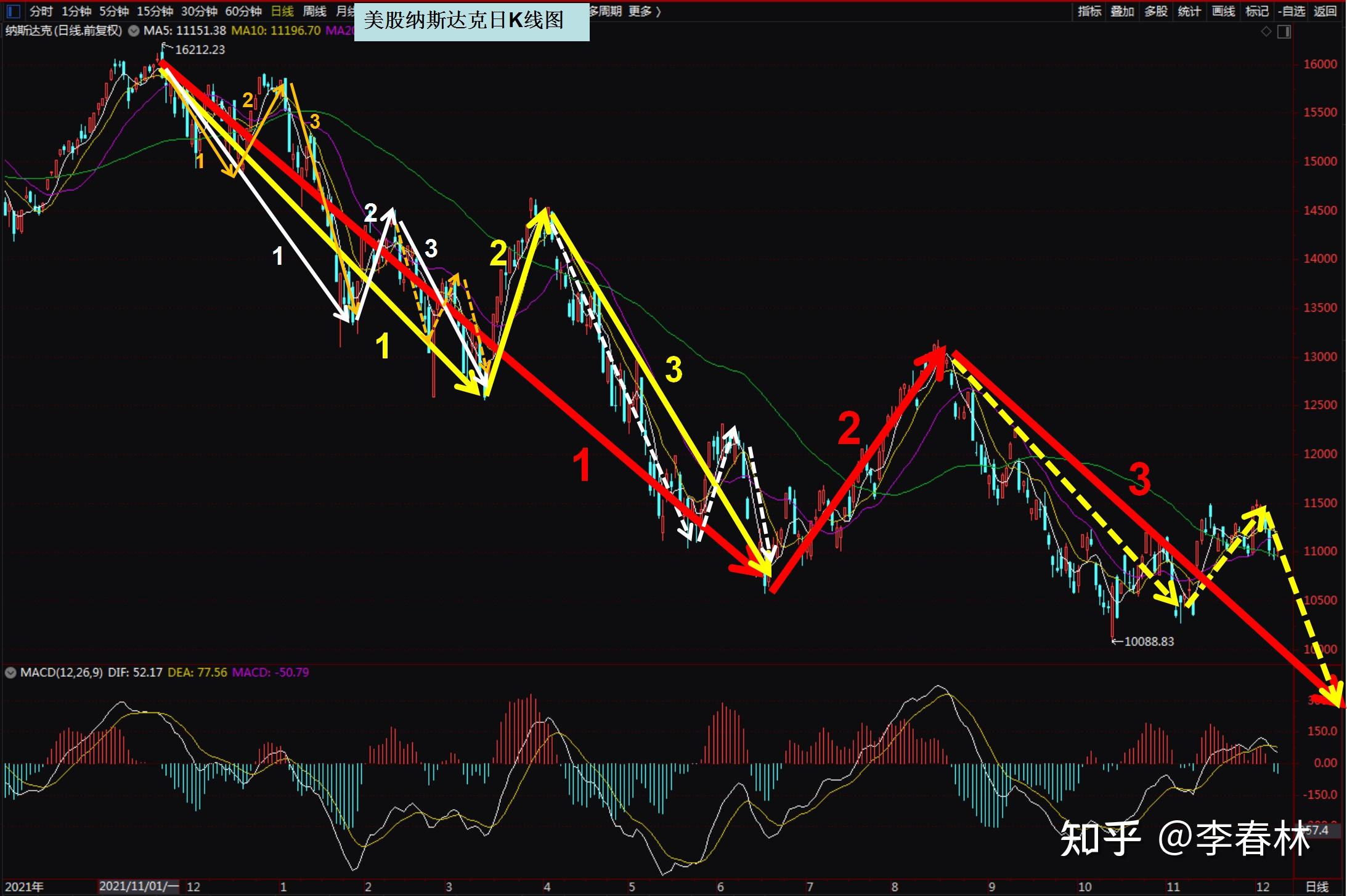 缠论思维下唯一正确走势结构解刨和缠论知识点探讨（以美股见顶后的下跌走势图形为例） 知乎