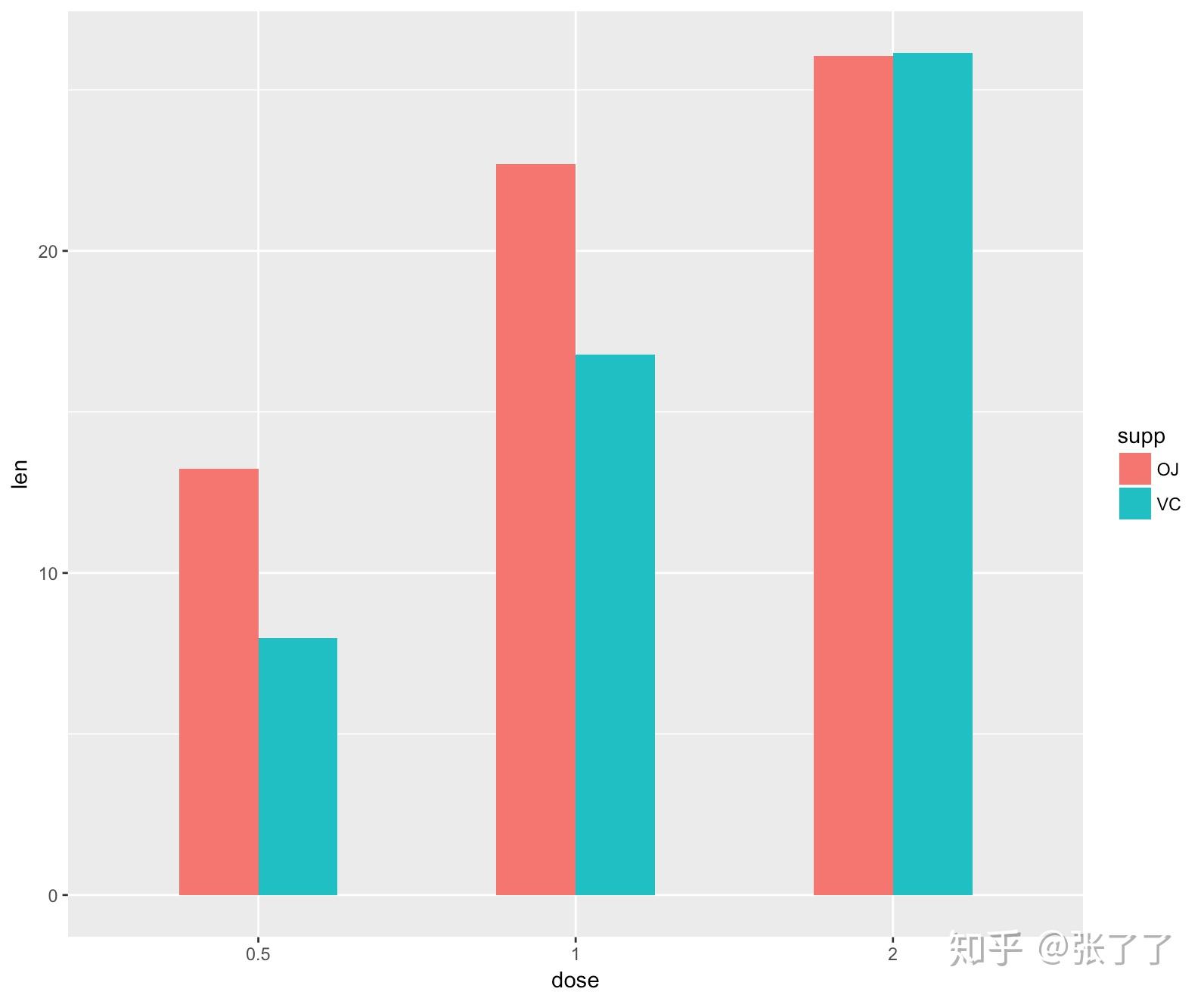 ggplot2数据包画图系列3(分组条形图) - 知乎