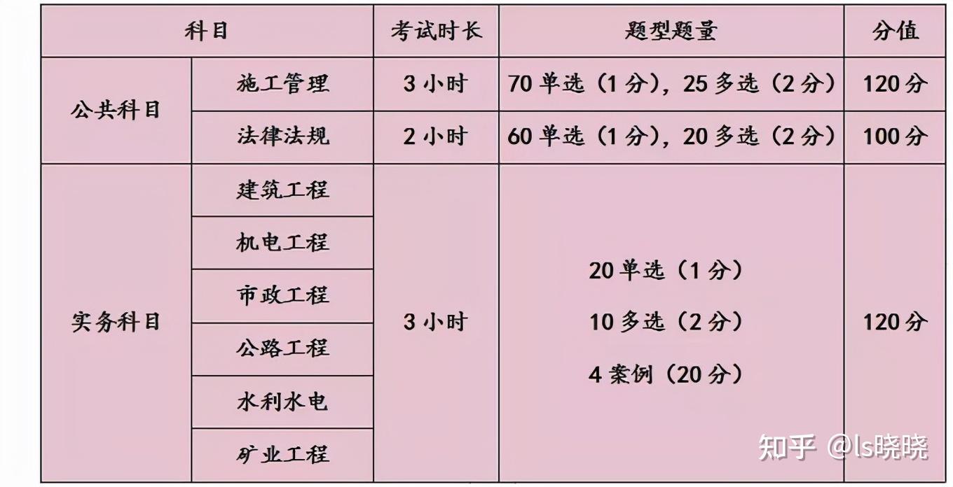 2022年二建最详报考条件及考试科目分析来啦