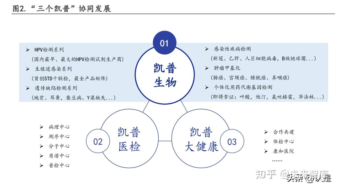 凯普生物研究报告:三个凯普扬帆起航,HPV早筛证领常规业务发展 - 知乎