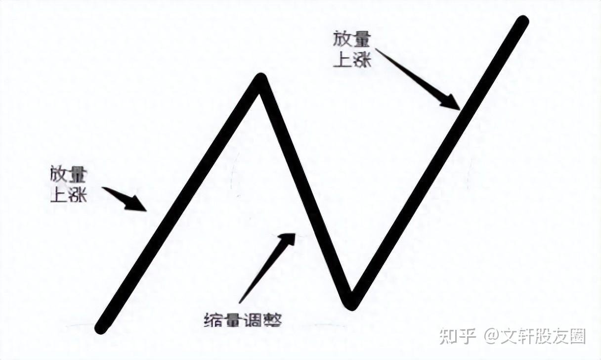 此战法号称“短线王”，是极简的盈利模式，在股市中翻身就靠它- 知乎