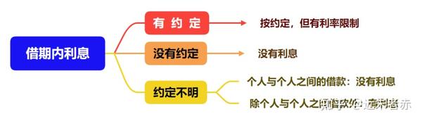 【律师笔记】民间借贷中的利息计算 - 知乎