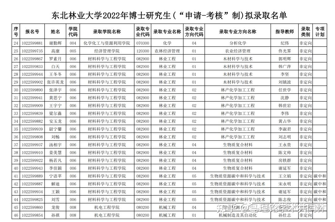 錄取名單東北林業大學2022年博士研究生申請考核制擬錄取名單公示