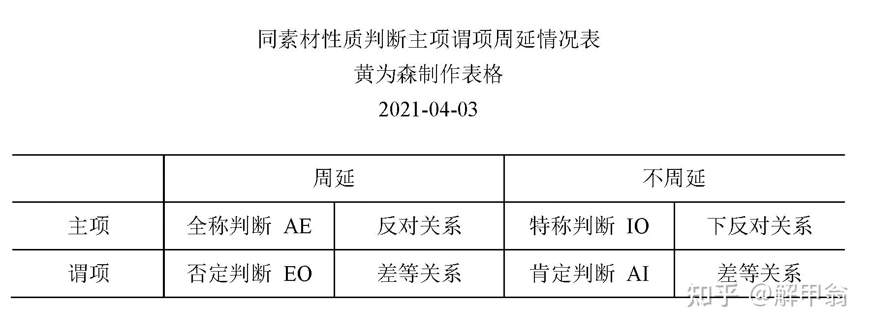 性质判断项的周延性规律为:第一,无论主项s代表什么,全称判断的主项都