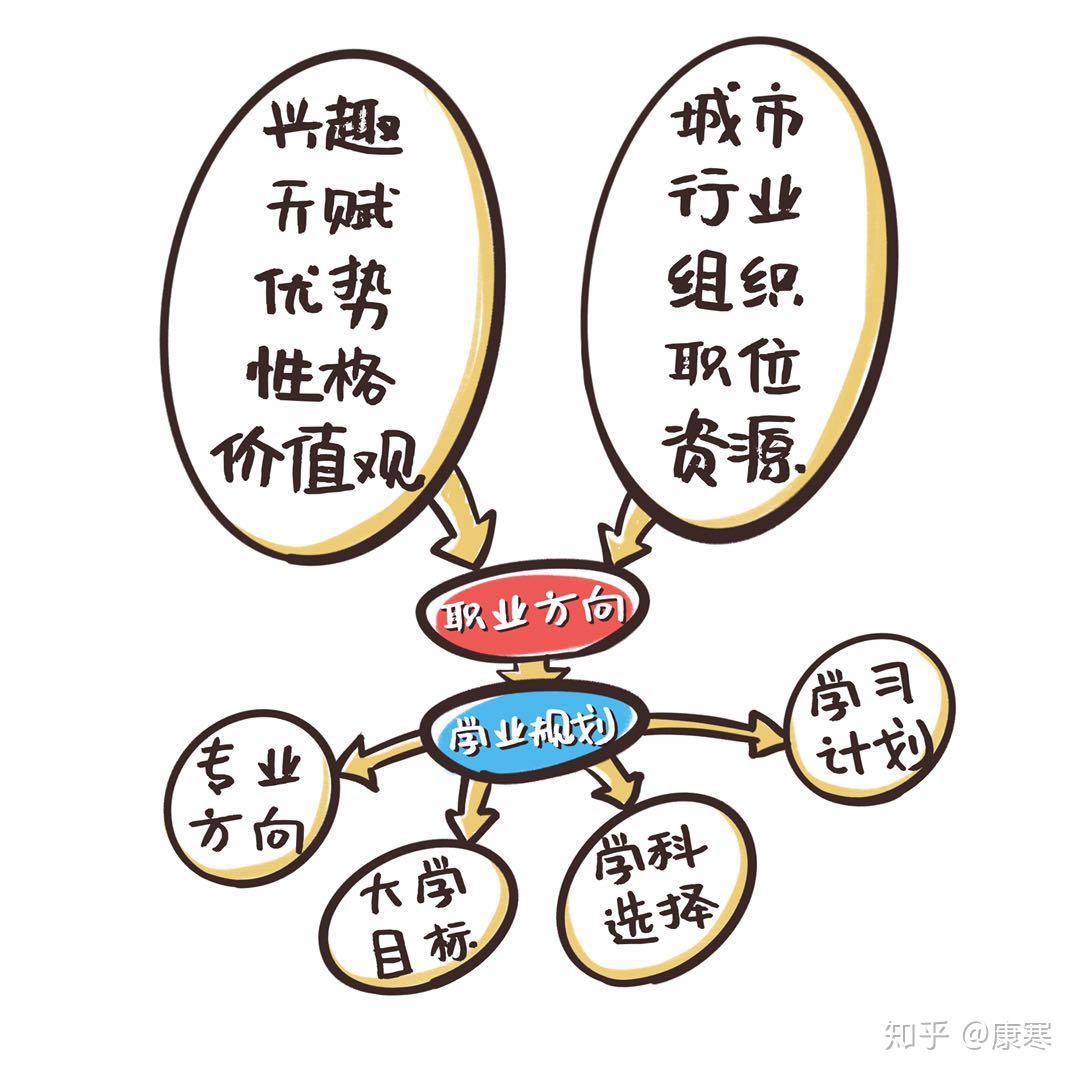 漫画中学生涯规划01模型与目录