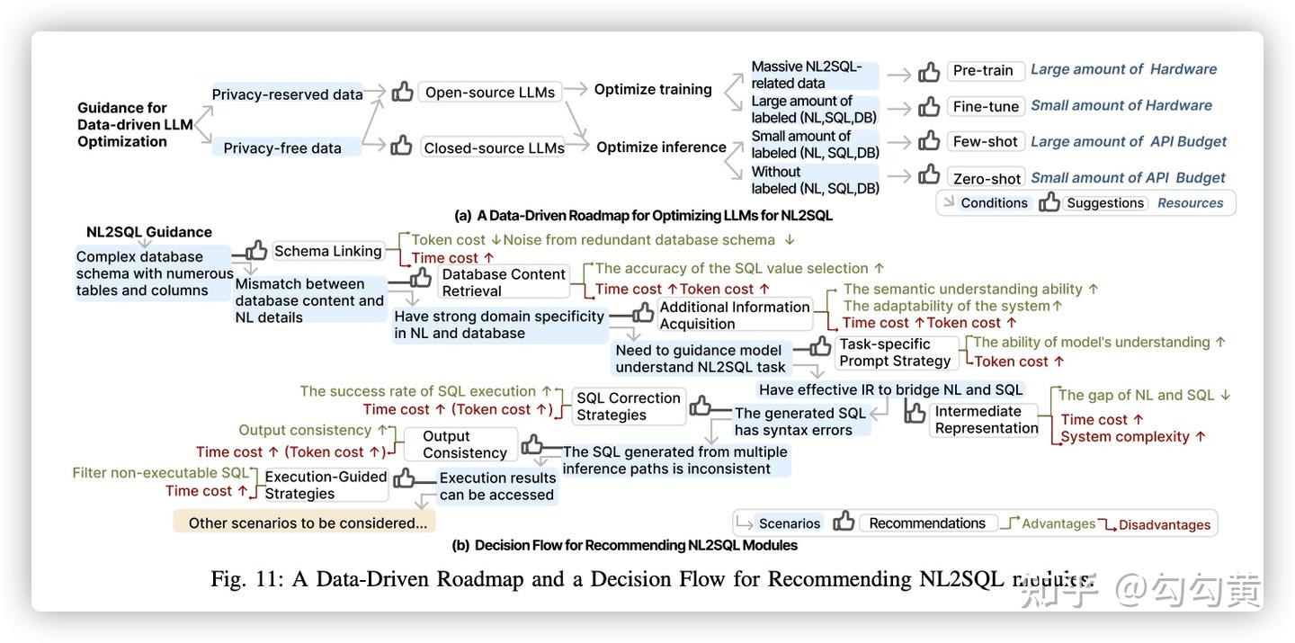 【NL2SQL论文】A Survey of NL2SQL with Large Language Models（2） - 知乎
