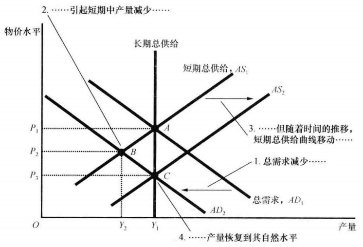 第十一章 总需求与总供给