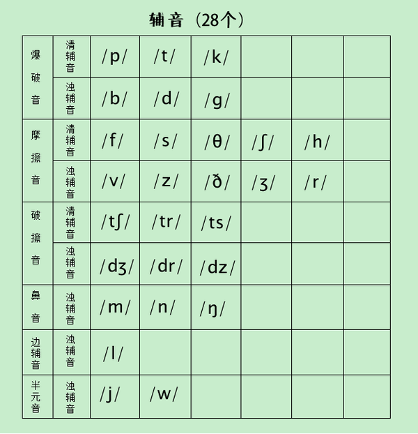 掌握48個英語音標