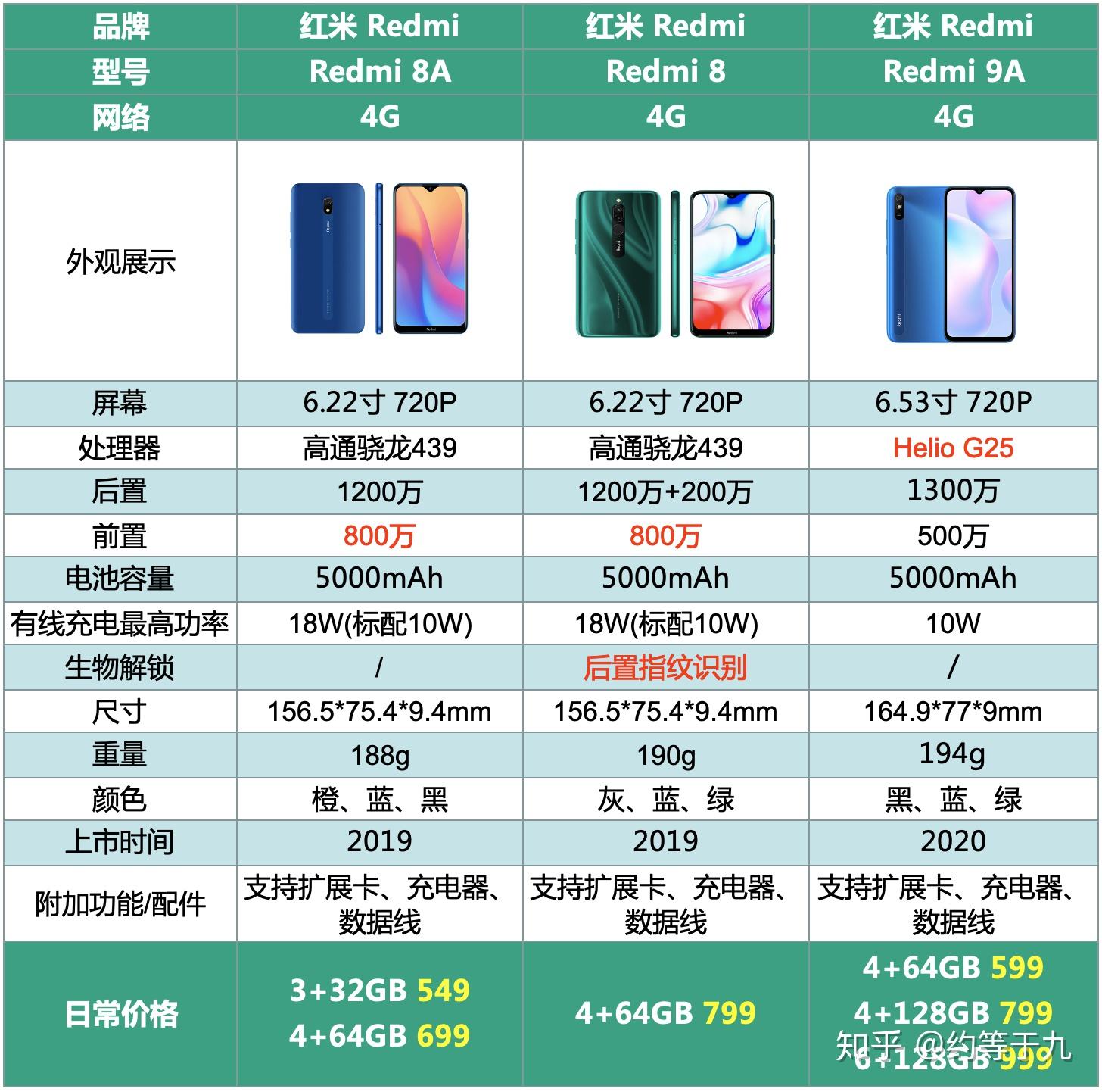 红米7a参数图片