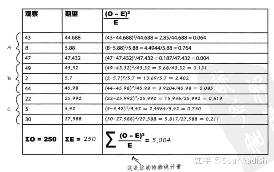 深入浅出统计学二刷(十三)——卡方分布 - 知乎