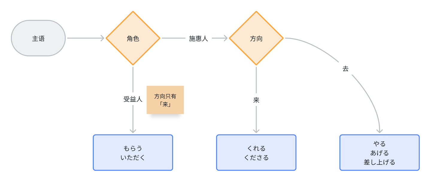日语语法：授受动词 - 知乎