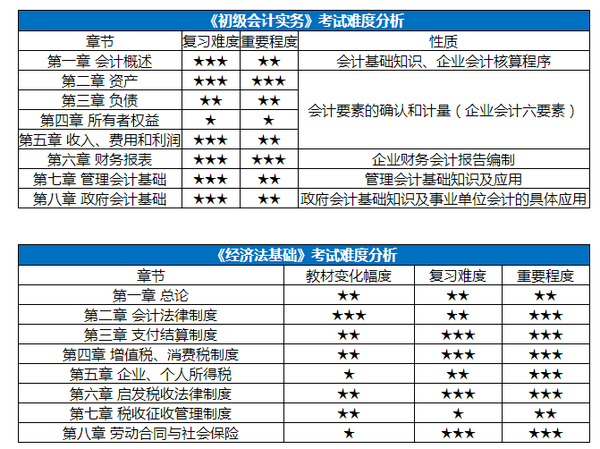 划重点!2018初级会计各科目考试难度解读