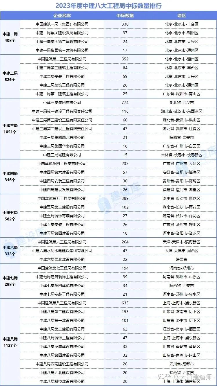 中建,中交,中铁,到底哪家更好? - 知乎