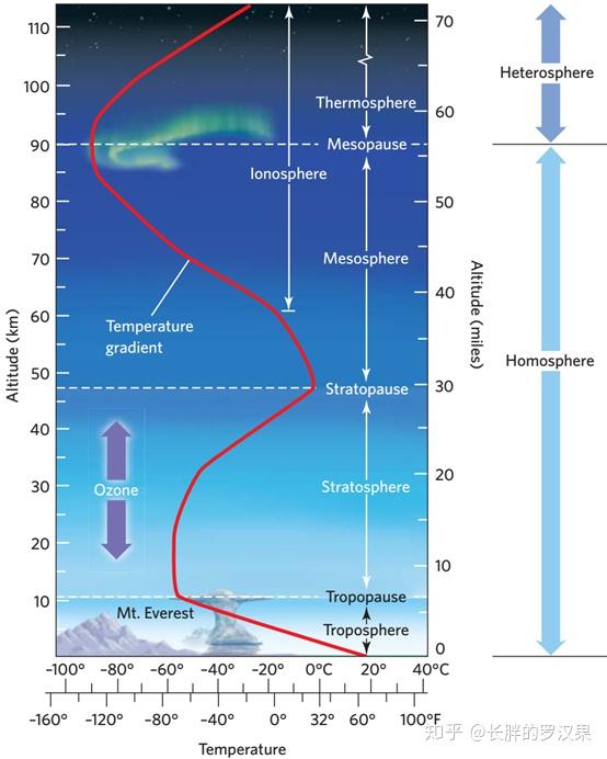 大气温度随高度的变化图片