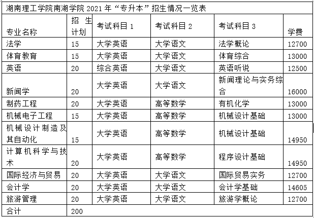 湖南理工学院南湖学院热门专业报录比考试科目