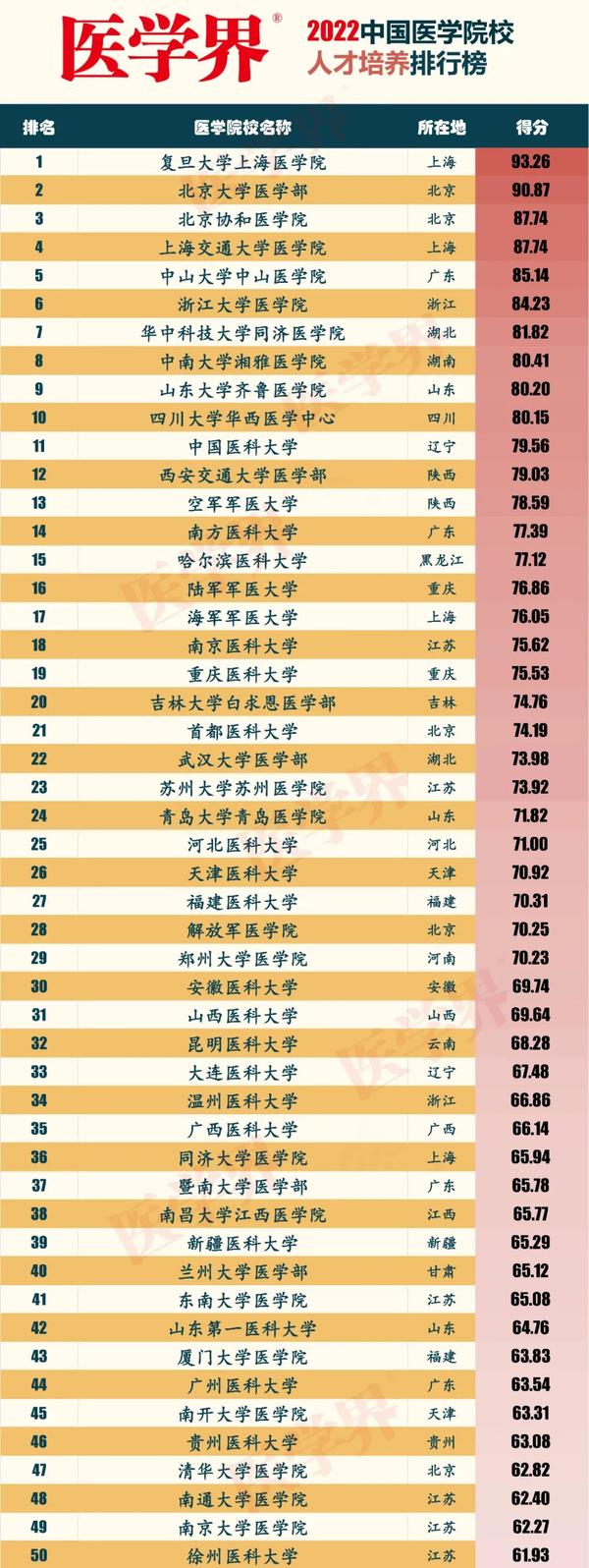 全国大学医学实力排名_大学排名医科_全国医科大学排行榜