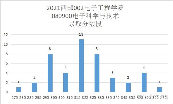 080900電子科學與技術(學碩)2021年080900電子科學與技術(學碩)擬錄取