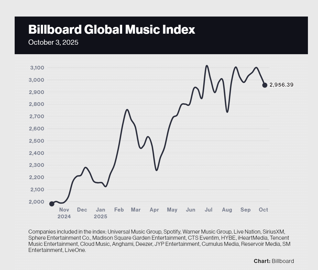 Spotify 市值缩水，Sphere 持续上涨；Live Nation负债84.2亿美元，债务融资13亿美元- 知乎