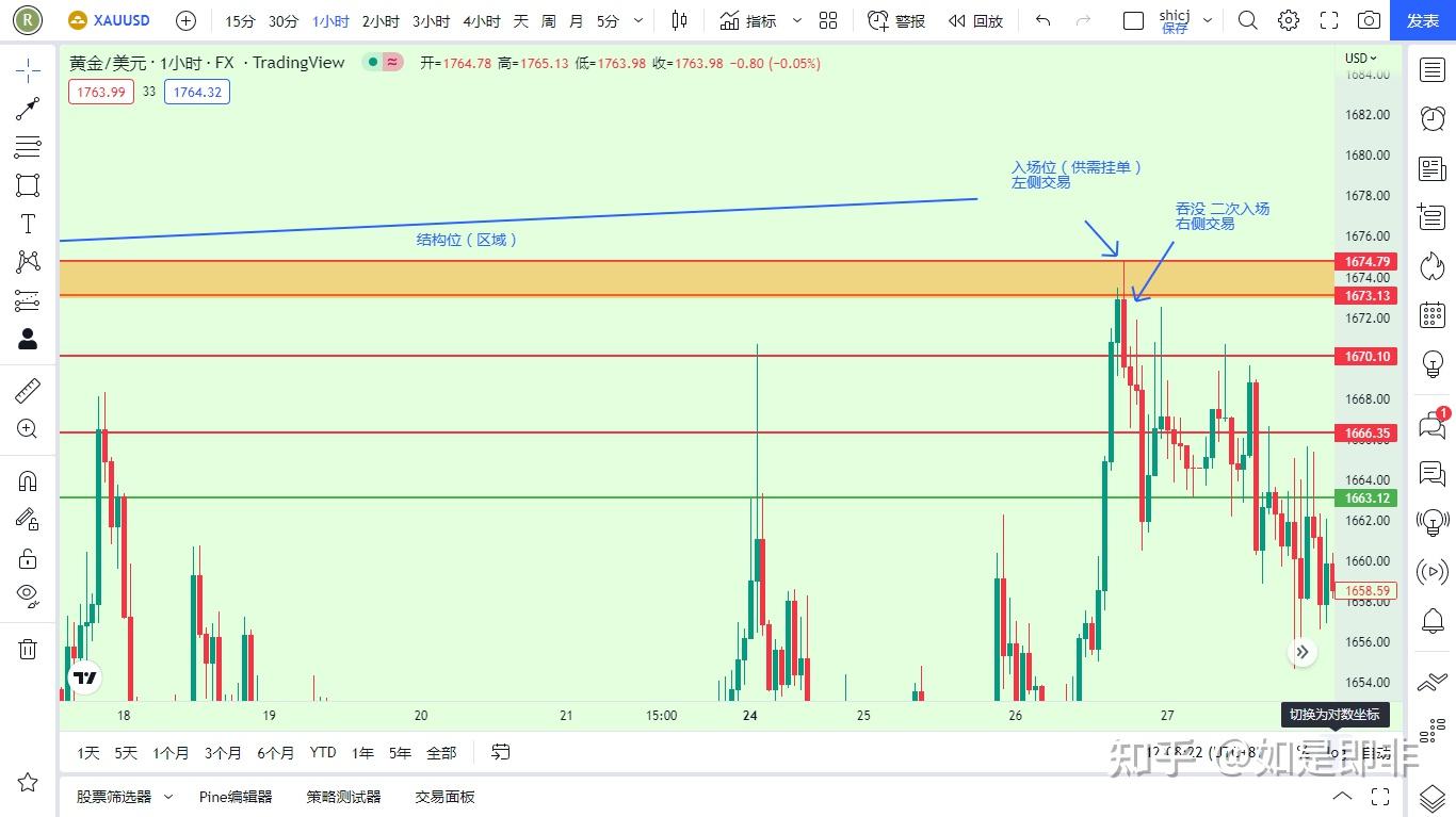 技术分析三要素：“趋势，结构，形态”之探讨- 知乎
